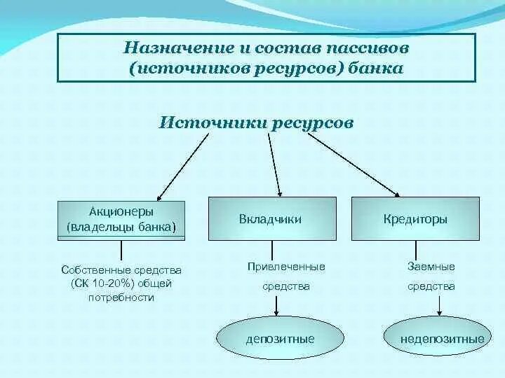 Привлеченные средства банка это. Структура привлеченных средств коммерческого банка. Ресурсы банка состоят из. Ресурсы банковской системы. Привлеченные средства кредитных организаций