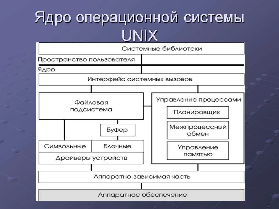 Типы ядер операционных систем. Структура ядра операционной системы. схема ядра ос. структура ядра unix. структура ос unix.