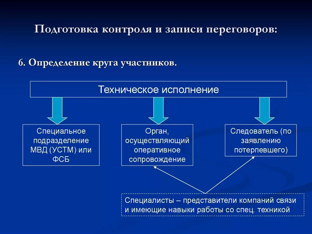 Тактика контроля и записи переговоров. Контроль и запись переговоров криминалистика. Этапы контроля и записи телефонных переговоров.. Подготовка контроля и записи переговоров:.