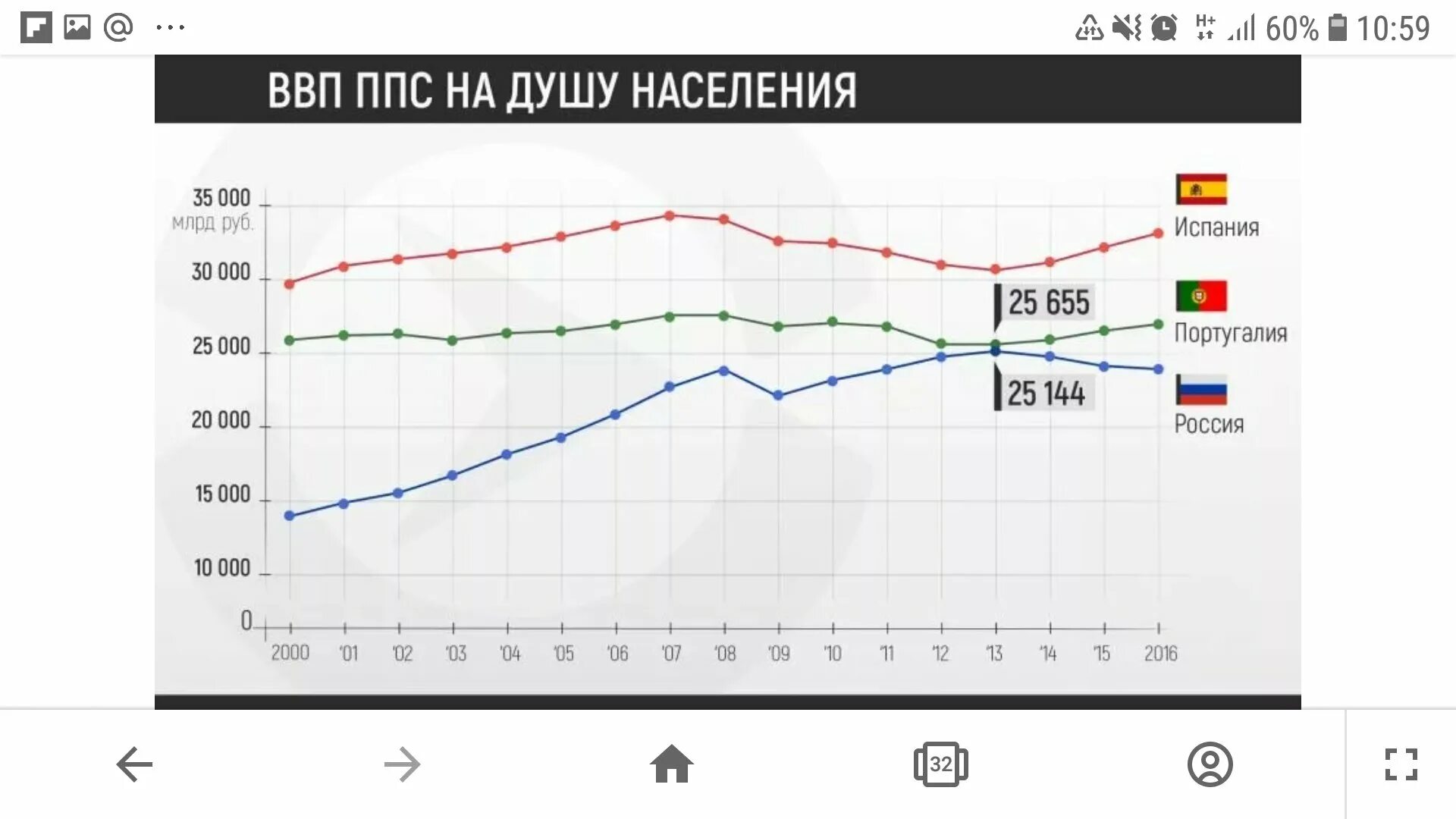 Португалия ввп на душу