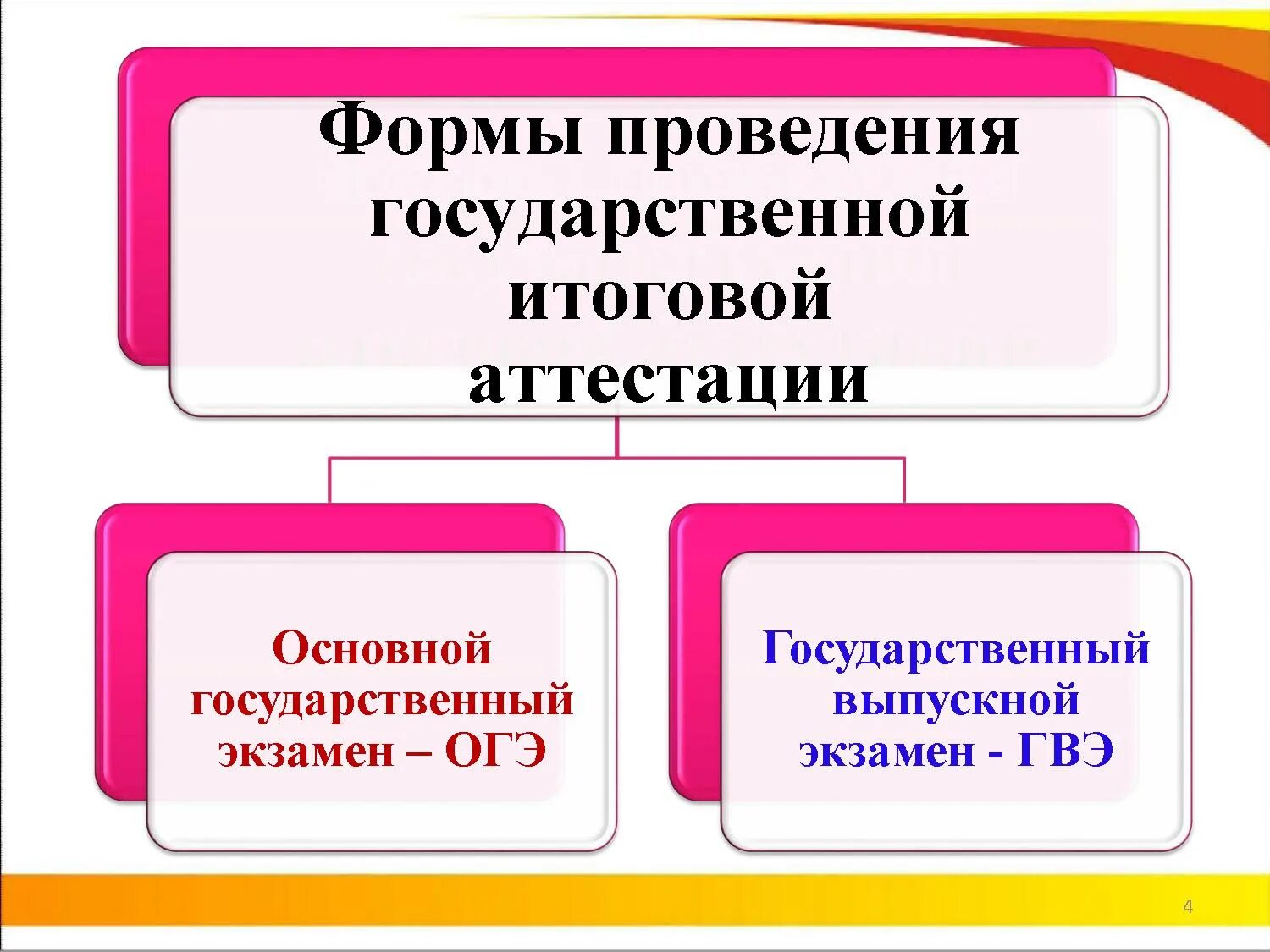 Этапы государственной итоговой аттестации. Формы государственной итоговой аттестации. Форма проведения итоговой аттестации. Формы итоговой аттестации в школе. Форма проведения аттестации в школе.