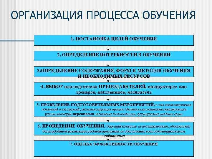 Процесс подготовки кадров. Организация процесса обучения это. Организационный процесс обучения это. Организация процессов тренинг. Организационный процесс на предприятии.