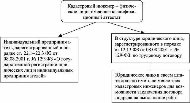 Кадастровую деятельность осуществляет. Формы организации кадастровой деятельности схема. Формы организации деятельности кадастрового инженера. Схема деятельности кадастрового инженера. Формы кадастровой деятельности кадастрового инженера.