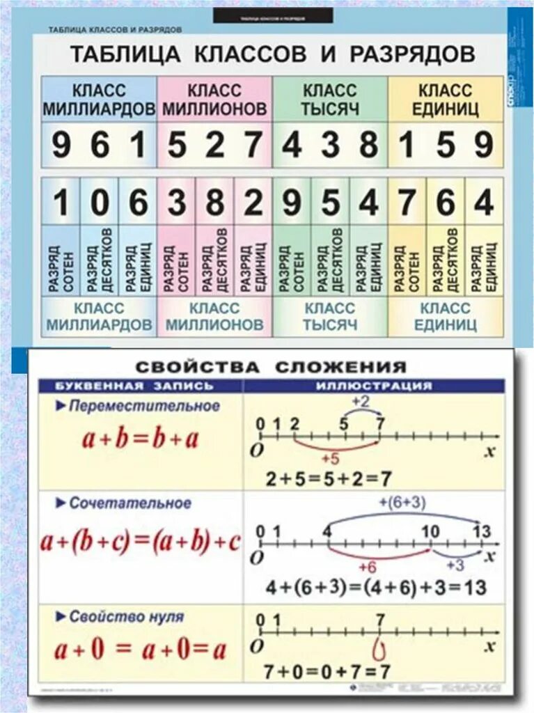 Справочник по математике 4 класс. Памятки по математике для 5 класса в таблицах и схемах. Математика 5-6 класс в таблицах и схемах. Таблица разрядов и классов по математике 1 класс. Правила 4 класса по математике в таблицах и схемах.