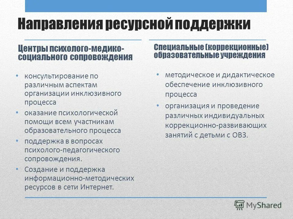 Мониторинг потребностей образовательных организаций. Ресурсная поддержка это. Направление ресурса обеспеченности. Ресурсная поддержка в образовании. 1. Ресурсное обеспечение инклюзивного образования..