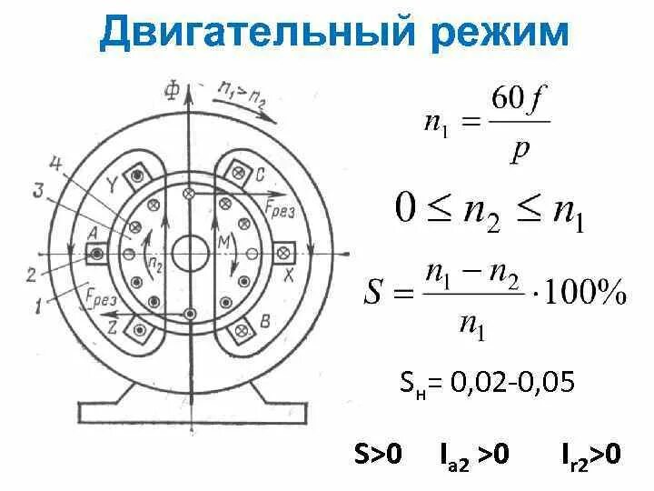Какие режимы работы асинхронного двигателя. Двигательный режим асинхронной машины. двигательный режим асинхронного двигателя. режимы работы асинхронной машины. асинхронные машины назначение.