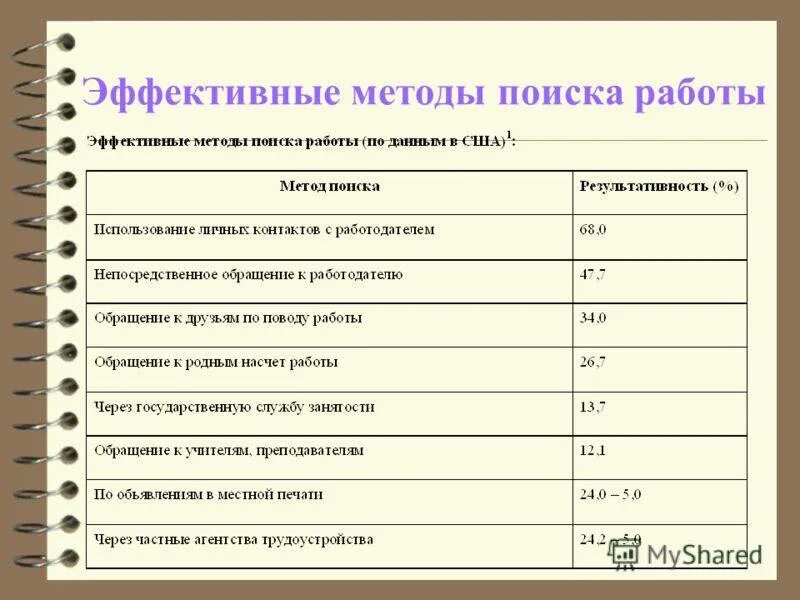 Методы эффективной информации. Методы эффективного трудоустройства. Основные методы поиска работы. Методы поиска работы таблица. Охарактеризовать способы поиска работы.