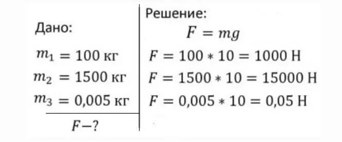 Определите силу тяжести действующую на человека массой 100 кг. Определите силу тяжести автомобиля массой 1.5 т. Сила тяжести действующая на массу 1,5. Определите силу тяжести действующие на тело. 600 т в кг