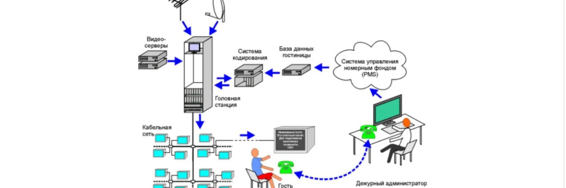 База данных телевизоры. Схема подключения кабельного телевидения. Схема головной станции кабельного телевидения. Схема сети кабельного ТВ. Схема спутникового телевидения в гостиницу.