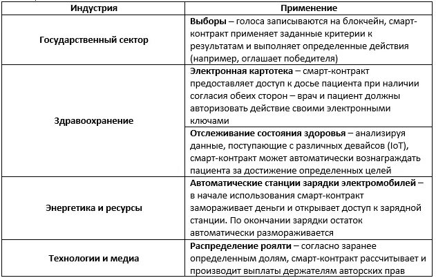 Как создать смарт контракт. Smart contract сферы применения. смарт контракт. недостатки смарт контрактов. смарт контракт пример.