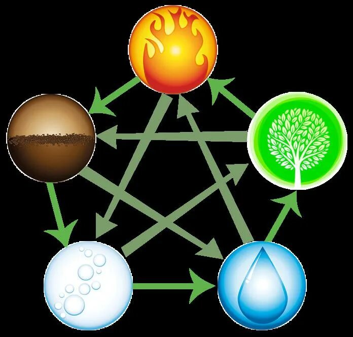 5 элементов человека. Элементы стихий. 5 Элементов природы. 5 Стихий. 5 Элементов стихий.