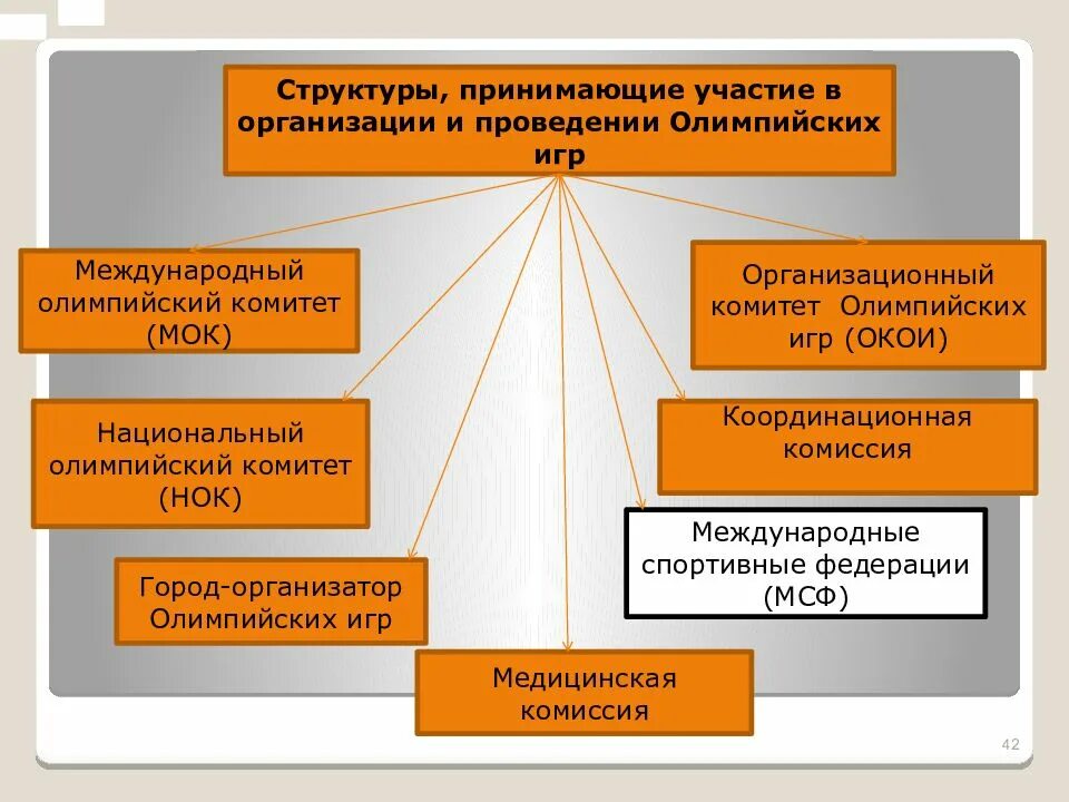 Этапы организаций игр. Структура международного олимпийского комитета. Структура МОК. Структура МОК схема. Международный Олимпийский комитет организационная структура.