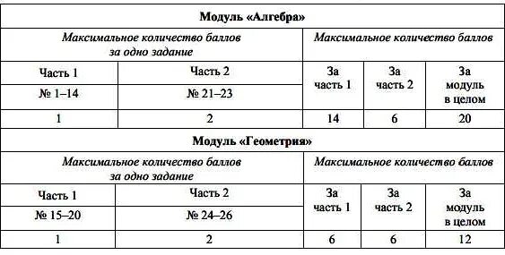 Оценки по алгебре