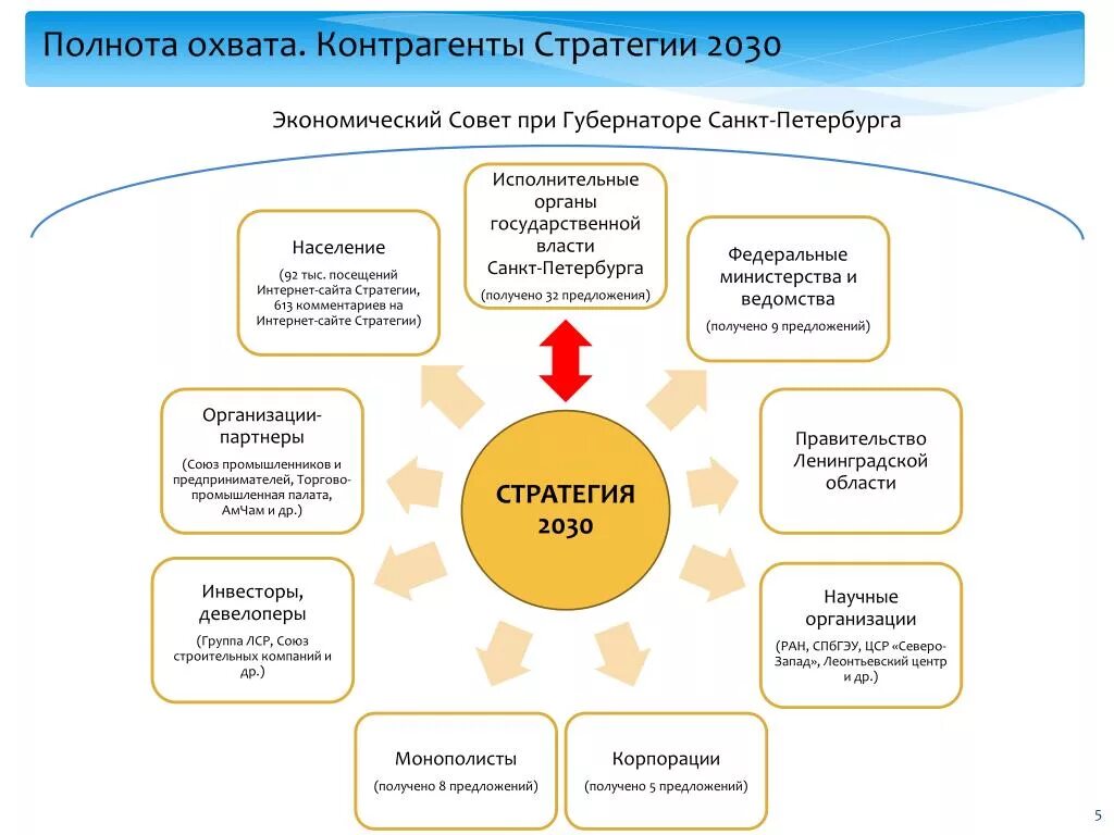 Стратегия 2030 предполагает. Стратегия 2030. Стратегический план развития Петербурга 2030. Стратегия 2030 ФТС. Стратегия 2030 целевые ориентиры.