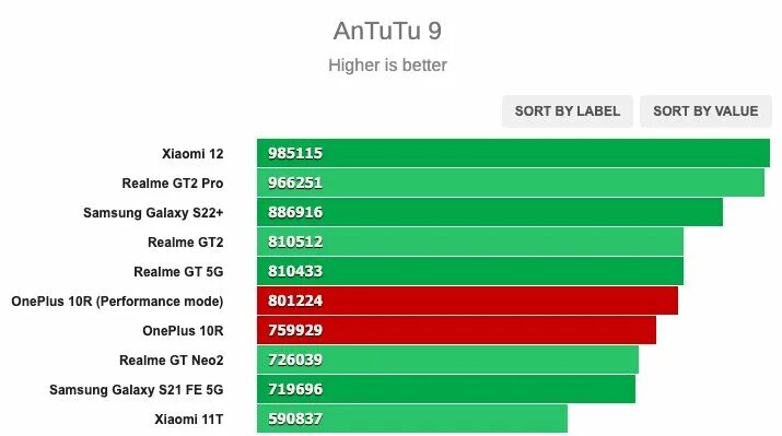 ONEPLUS 10 Pro ANTUTU. ONEPLUS Ace антуту. ONEPLUS 10t ANTUTU. ONEPLUS 10r характеристики. Techno spark 20 antutu