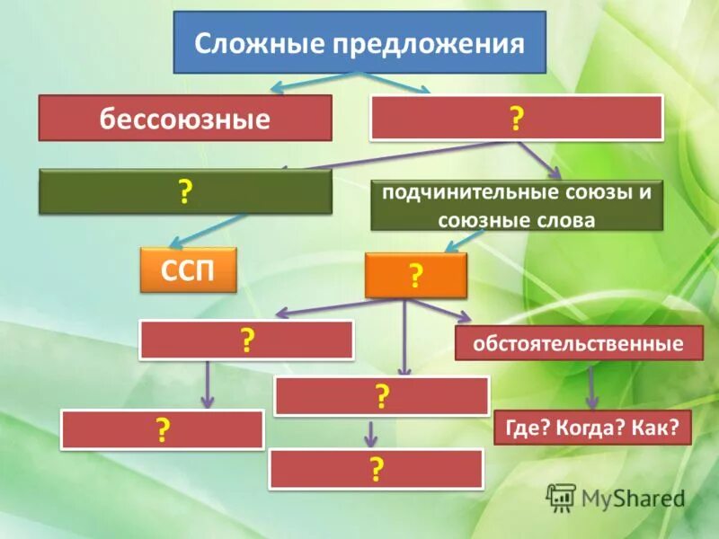 Союзные слова ссп. ССП Союзы и союзные слова. Сложные предложения. Союзные и Бессоюзные сложные предложения. Сложные предложения с подчинительными союзами.