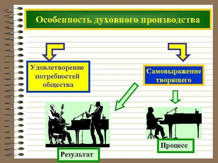 Особенности духовного производства. Специфика духовной деятельности. Духовная деятельность общества. Духовная деятельность особенности.