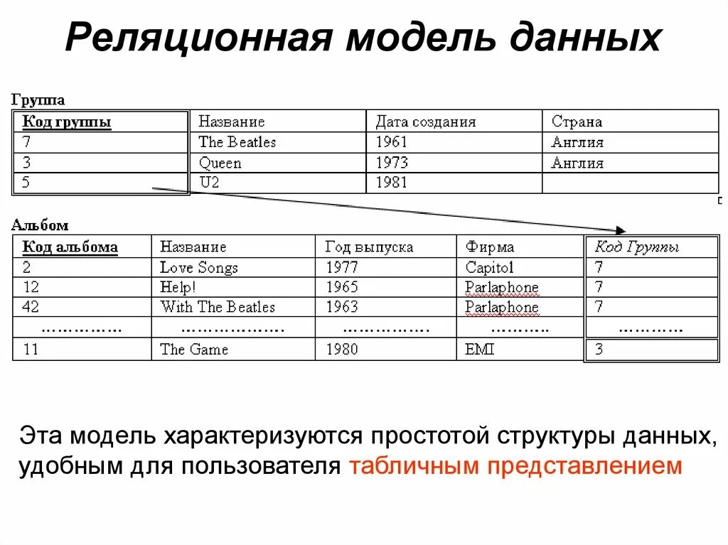 Реляционная организация данных. Реляционная модель базы данных a1 a2. Реляционная модель данных пример схемы. . Модели данных. Реляционная модель данных. Структура данных в реляционной модели данных.