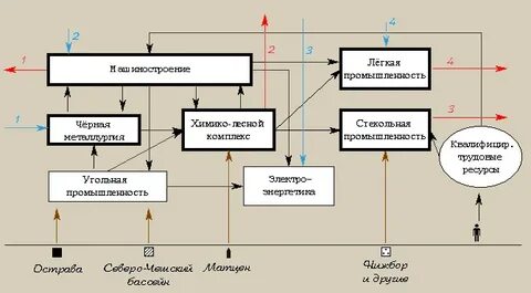 Схема производственных связей