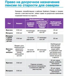 Досрочную пенсию сколько рассматривают