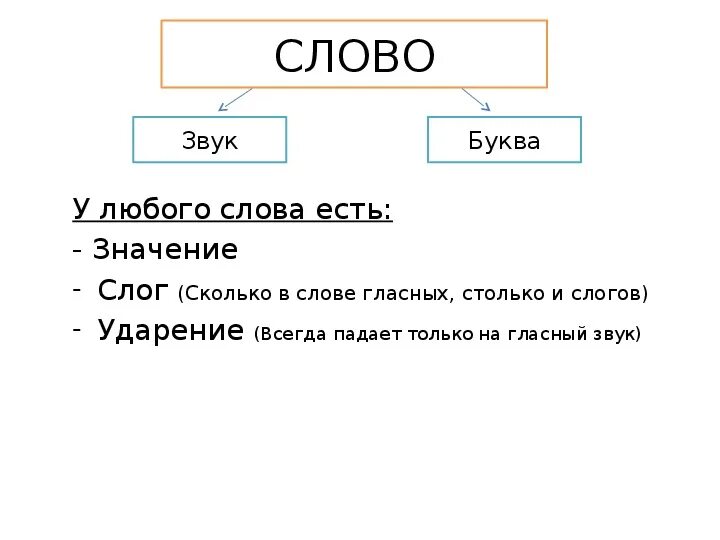 Строение слова земли. Строение текста. Слово и его строение. Текст и его структура. Текст и его строение.