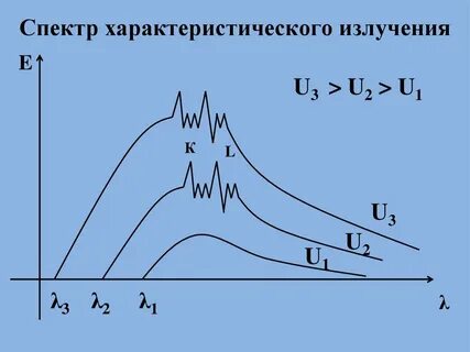 Тормозное характеристическое излучение
