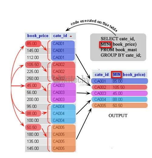 Функции SQL order by Group by. Group by примеры. Group by MYSQL примеры. Group by order by SQL разница. Группа даст кода