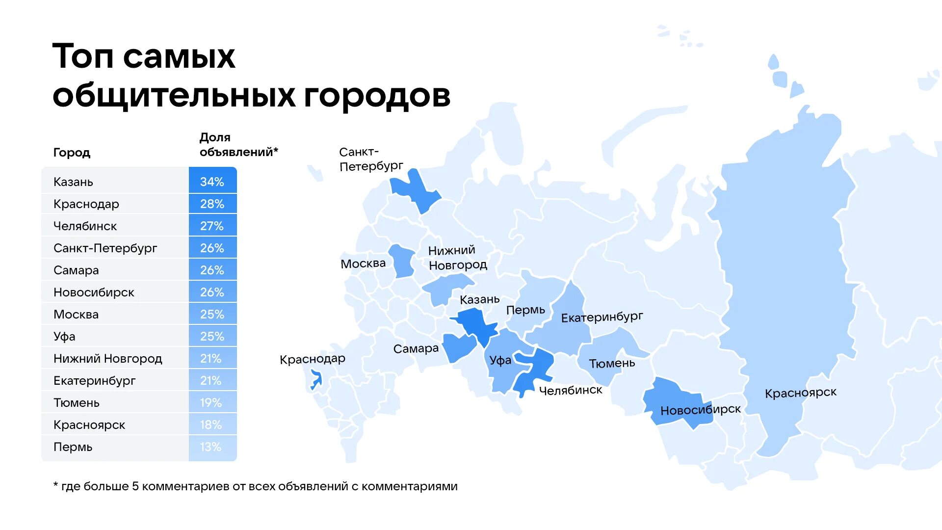Какой город сейчас показывает. Топ городов России. Самые крупные города России. 10 Самых крупных городов России. Какой город какой город больше всего.
