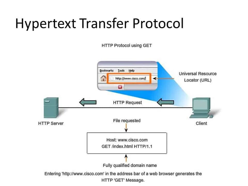 Что такое http. Html протокол. Протокол трансфера. Гипертекст протокол. TCP/IP протокол Rip.