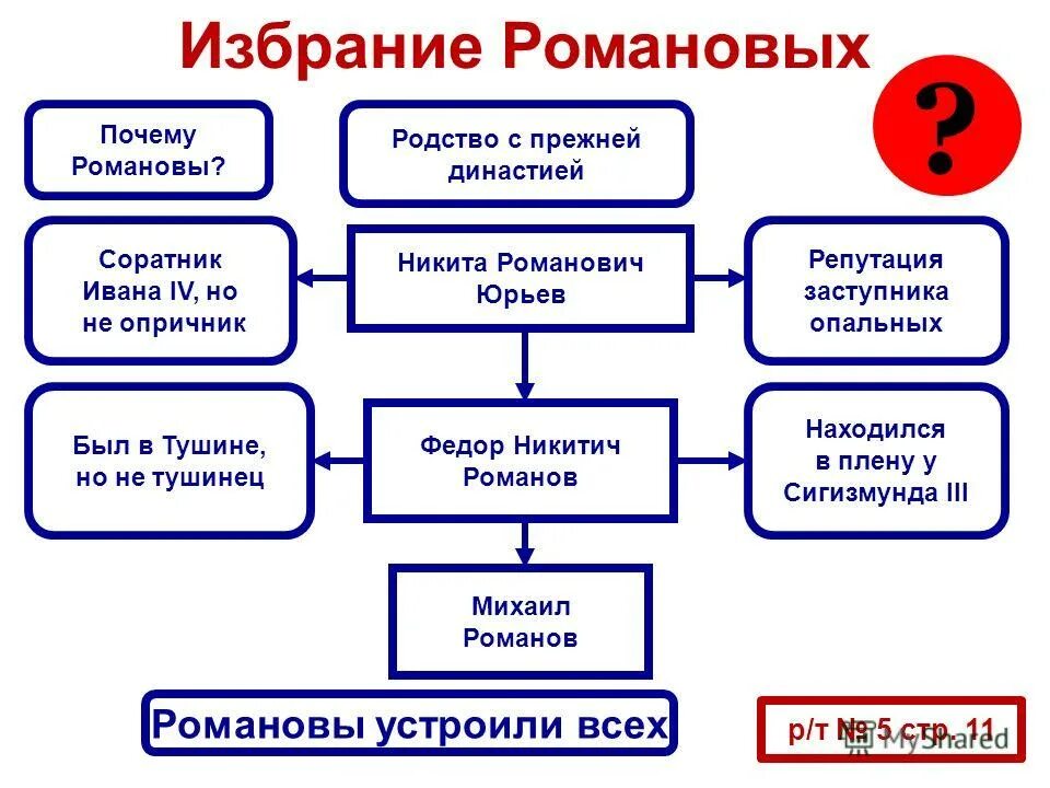 Причины избрания михаила романова избрали на земском соборе 1613 года?. Причины избрания михаила романова на царство. Причины избрания царем михаила романова кратко. Причины избрания михаила романова. Причины избрания царем россии михаила романова.