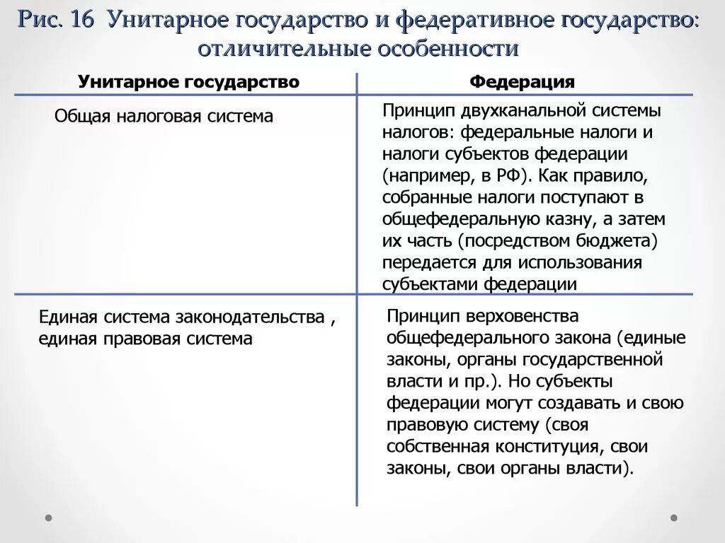 Унитарное и федеративное различия. Признаки унитарного и федеративного государства таблица. Различия Федерации и унитарного государства. Одноканальная система налогов в Федеративном государстве. Разница между унитарным и федеративным устройством.