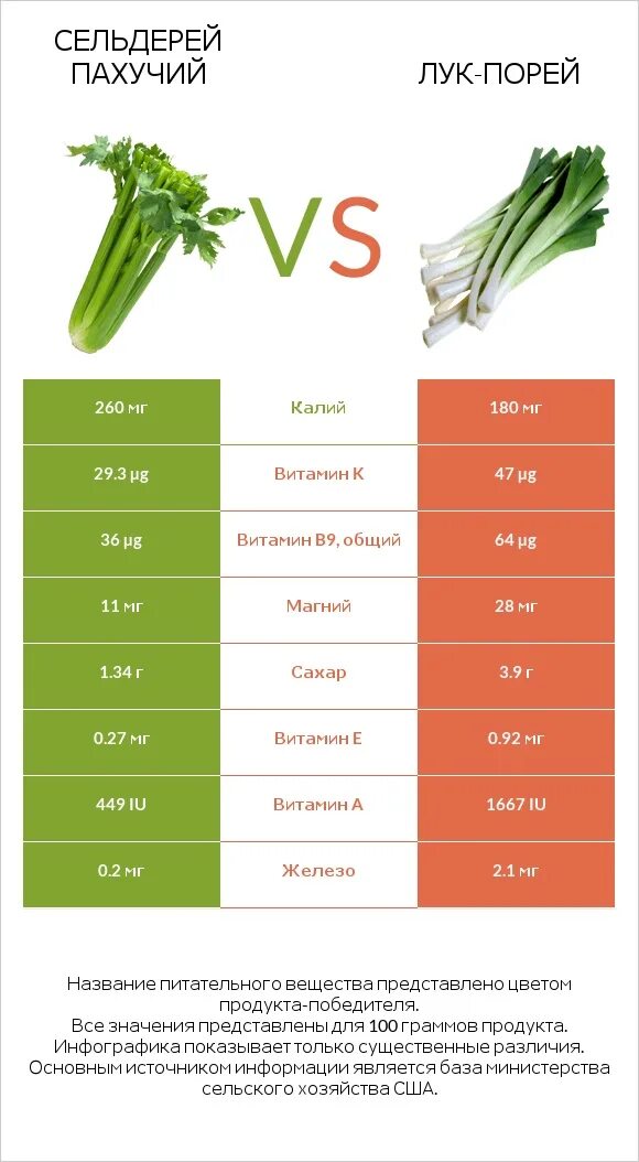 Диета на сельдерее. Инфографика лук порей. Порей и сельдерей. Сельдерей и лук порей разница. Лук порей или сельдерей.
