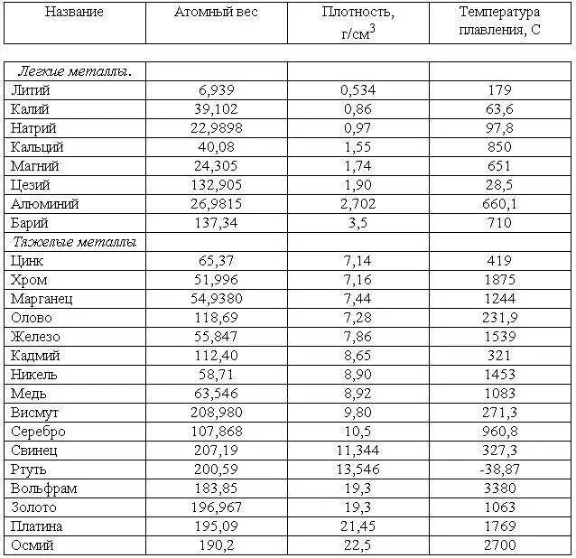 Температура плавки металлов таблица. Температура плавления металлов таблица. Температура плавления цветных металлов таблица. Таблица плотности и температуры плавления металлов.