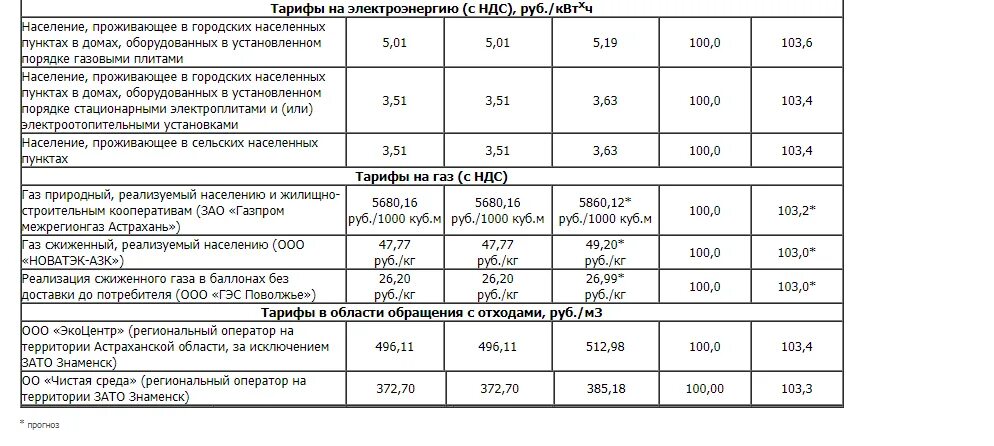 Тариф за ГАЗ С 1 июля 2021 года. Тариф на воду в Астрахани с 01 июля 2022 года. Тариф на ГАЗ В Астрахани с 1 июля 2022 года. Тариф на воду с 1 июля 2021. Горячая вода холодная вода электроэнергия