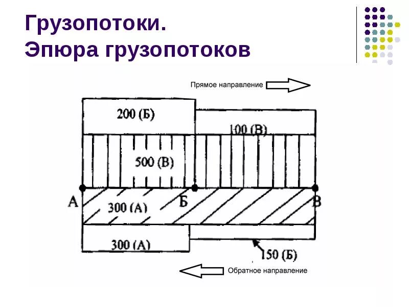 Перевозка прямого потока. Порядок построения эпюр грузопотоков. методика построения эпюр грузопотоков. эпюра транспортного потока. схема грузопотоков.