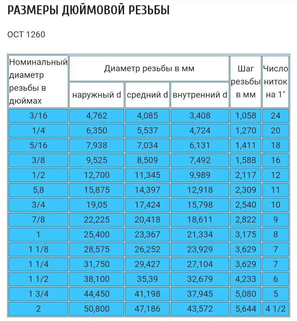 Размером 1 2 диаметр. Дюймовая резьба UNC таблица. Размеры резьб в дюймах и мм таблица. Дюймовая резьба диаметр 8 мм. Дюймовая резьба диаметром 20мм.