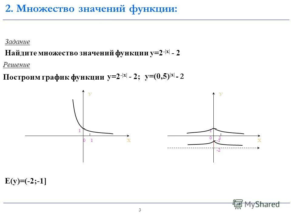 Множество значений степенной функции