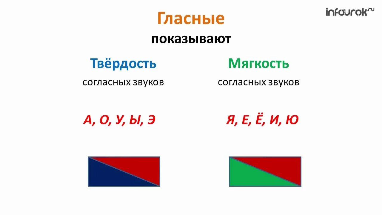 Схема слога слияния. Схема гласных и согласных первый класс. Как составлять схемы слов 1 класс школа россии. Схема гласных и согласных звуков. Схемы слов с ю.