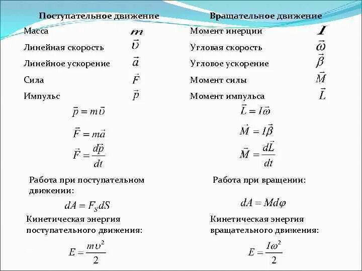 Угол формула физика. Момент инерции формула через угловую скорость. Формула работы через момент инерции. Формулы скорости и ускорения для вращательного движения. Угловая скорость вращательного движения формула.