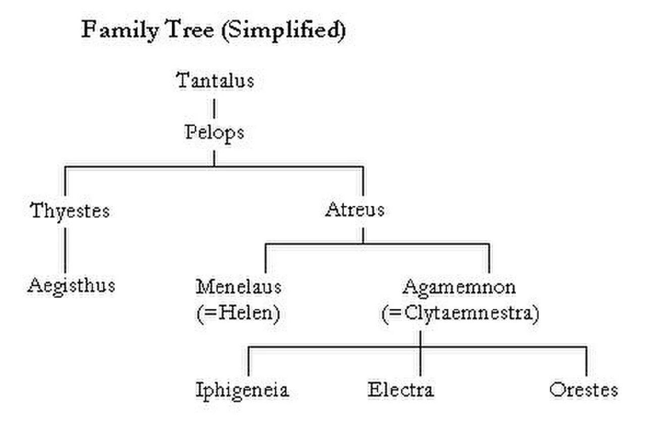 Simple helen. Агамемнон родословная. Атрей родословная. Abisara Tantalus.