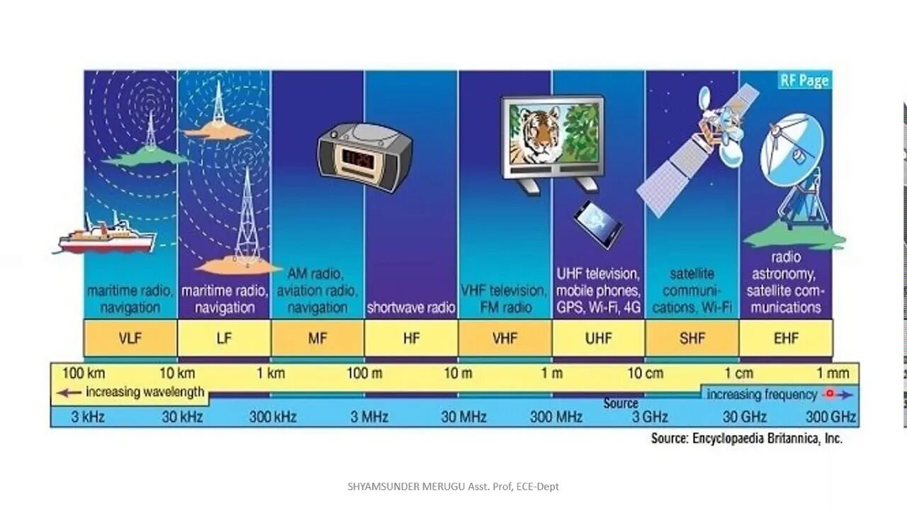 VHF UHF диапазоны. VHF диапазон частот. VHF UHF диапазоны в телевизоре. Очень высокие частоты - ОВЧ; VHF. Частота 300 кгц