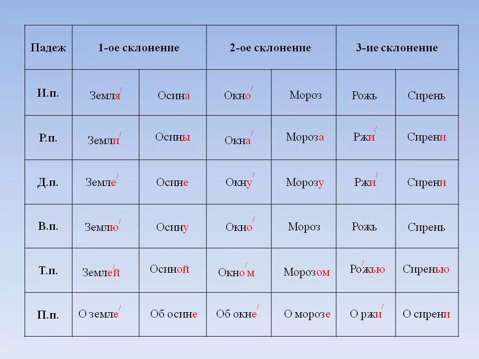 Чай какое склонение. Падежи и склонения. падежи склонение по падежам. падежи склонения окончания. склонения существительных таблица.