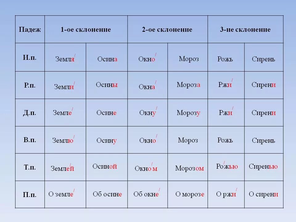 Падежи и склонения. Падежи и склонения таблица. Падежи склонение по падежам. Склонения существительных таблица.