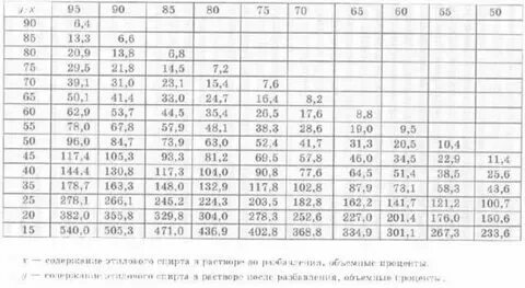 Таблица для приготовления дезинфицирующего раствора. 1 8 разбавить. 1 к 50 бензин и масло на литр для триммера. Как сделать раствор 0,2%. Пропорции разбавления спирта с водой таблица.