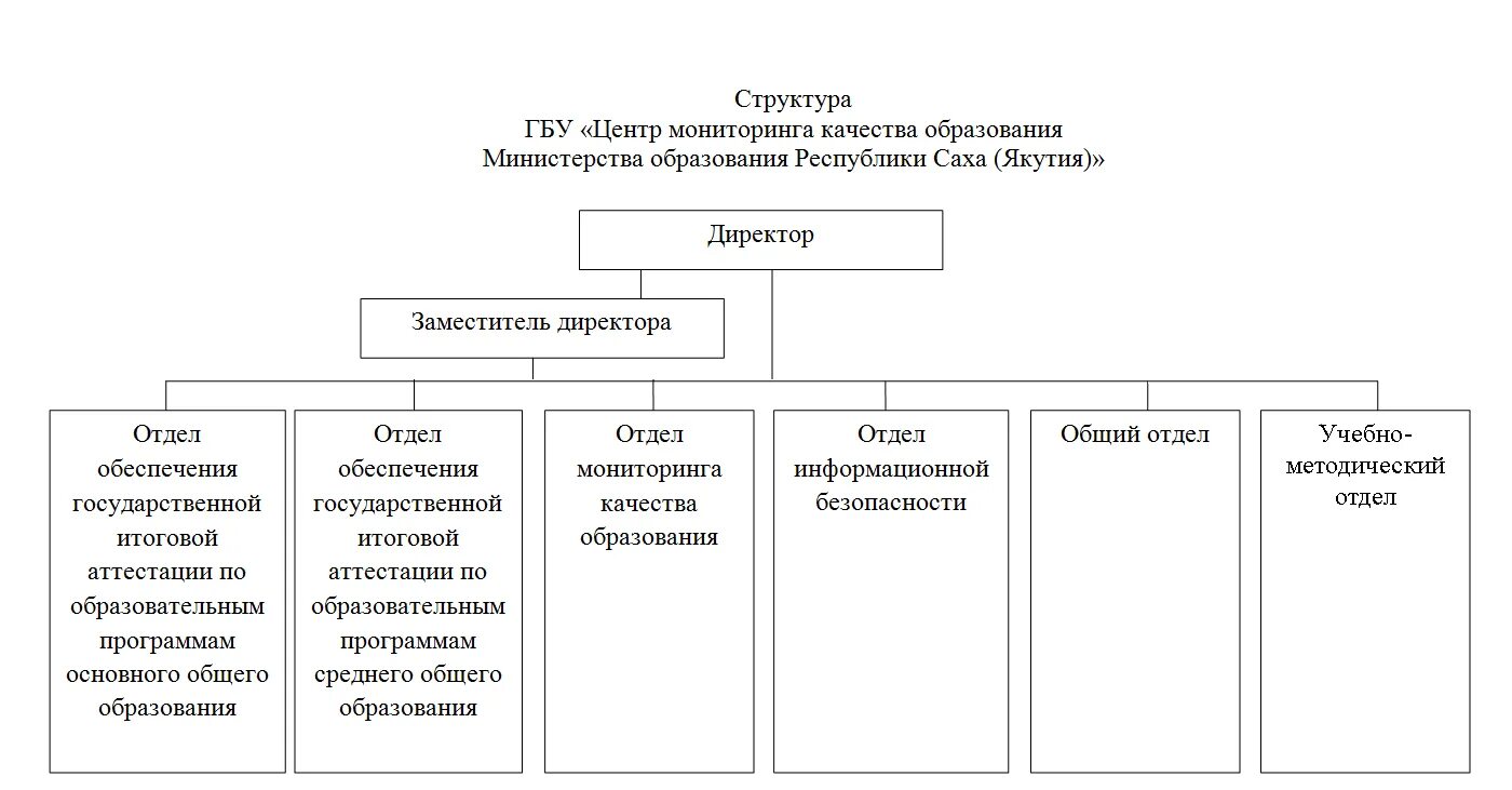 Центр мониторинга качества образования. Структура управления в республике саха (якутия). иерархия министерства образования. организационная структура гбу жилищник схема.