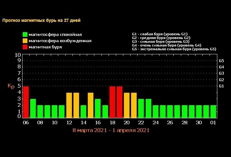 Магнитные бури. Магнитные бури в марте 2022. Магнитные бури в Красноярске. Магнитные бури есть. Магнитные бури 1 апреля 2024г