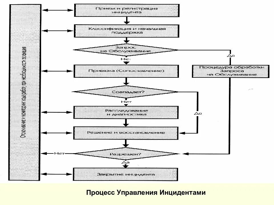 Управление компьютерными инцидентами. Управление инцидентами. система управления инцидентами. модель процесса управления инцидентами. карта процесса управления инцидентами.