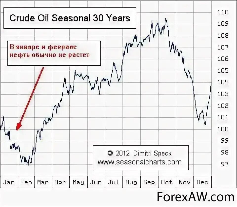 Акции нефти стоимость. Seasonality Oil.