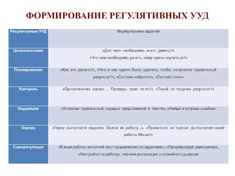 Формы формирования ууд. Формирование регулятивных ууд. ууд на уроках русского языка. регулятивные ууд примеры. формированием регулятивных учебных действий;.