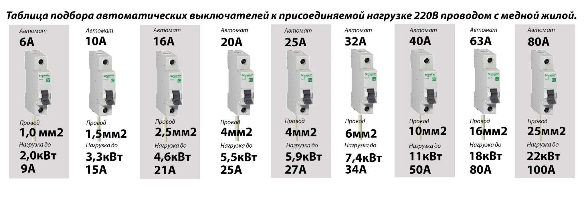 Сколько ампер в розетке 220. Автоматический выключатель по мощности таблица 220 вольт. таблица расчета электрических автоматов. подобрать автомат по мощности 220 вольт 3,5 квт. автомат по мощности таблица 220.